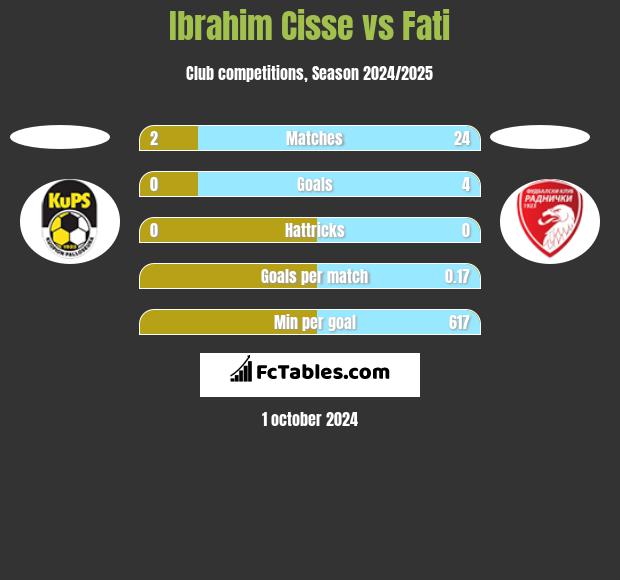 Ibrahim Cisse vs Fati h2h player stats