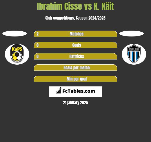 Ibrahim Cisse vs K. Käit h2h player stats