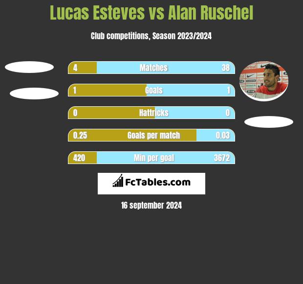 Lucas Esteves vs Alan Ruschel h2h player stats