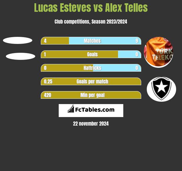 Lucas Esteves vs Alex Telles h2h player stats