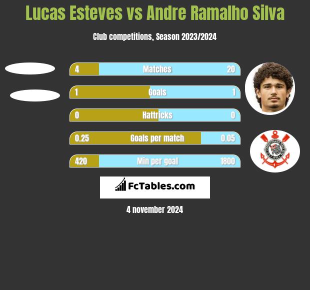 Lucas Esteves vs Andre Silva h2h player stats