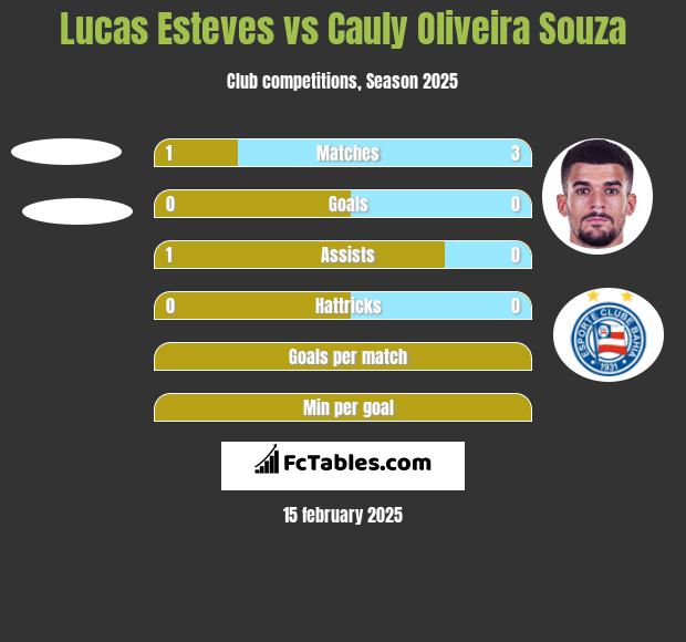 Lucas Esteves vs Cauly Oliveira Souza h2h player stats