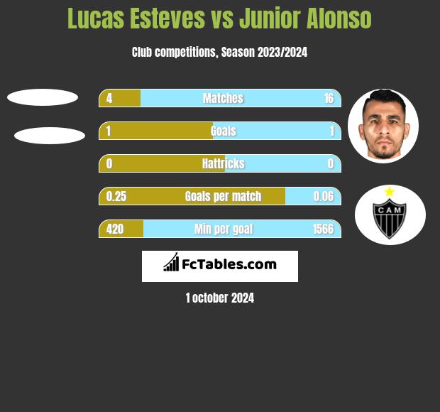 Lucas Esteves vs Junior Alonso h2h player stats