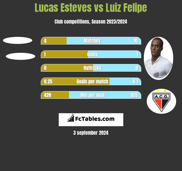 Lucas Esteves vs Luiz Felipe h2h player stats