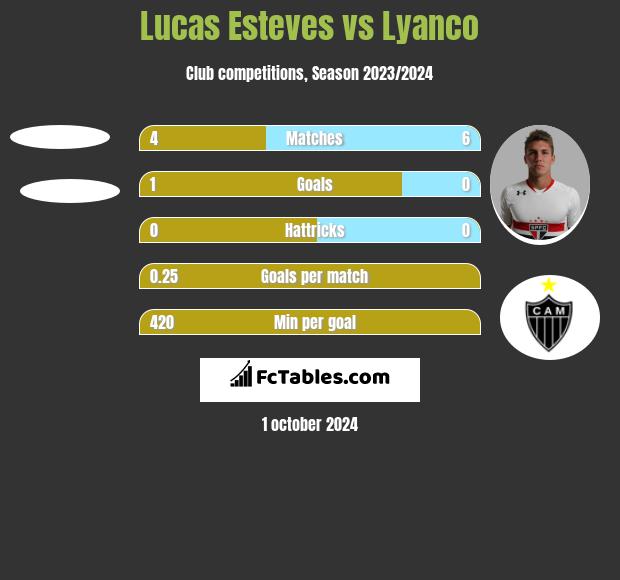 Lucas Esteves vs Lyanco h2h player stats