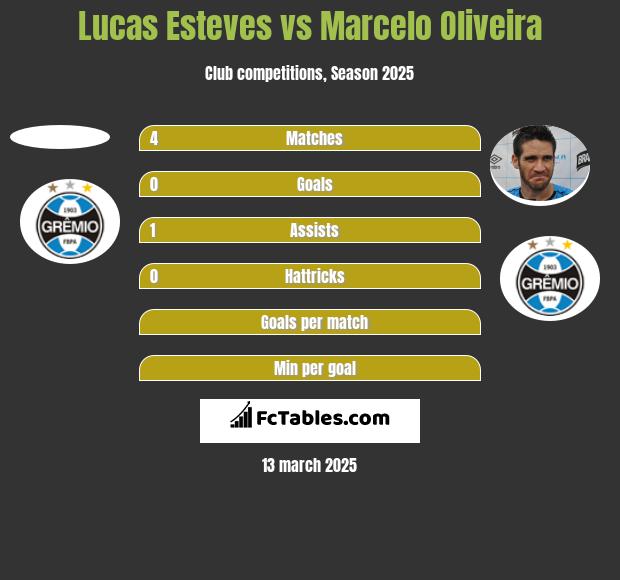 Lucas Esteves vs Marcelo Oliveira h2h player stats