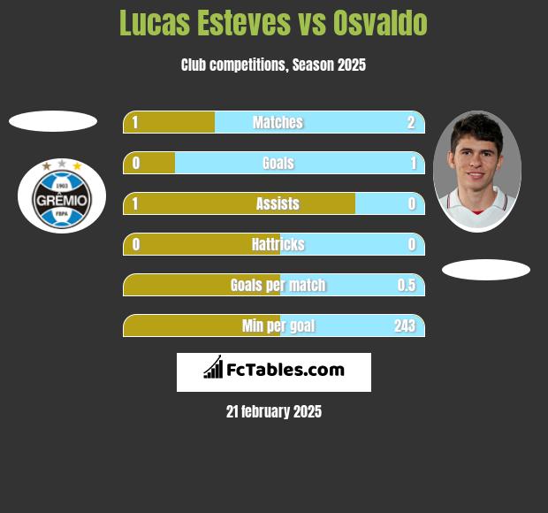 Lucas Esteves vs Osvaldo h2h player stats