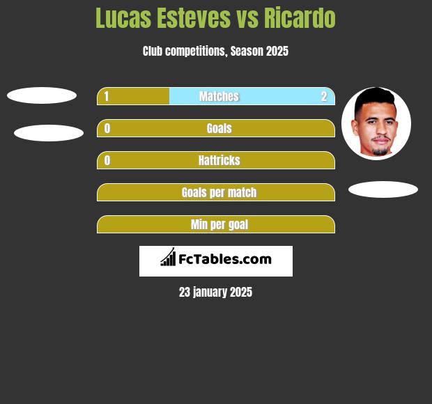 Lucas Esteves vs Ricardo h2h player stats