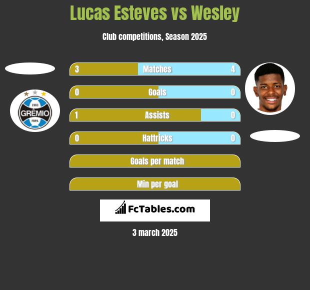 Lucas Esteves vs Wesley h2h player stats