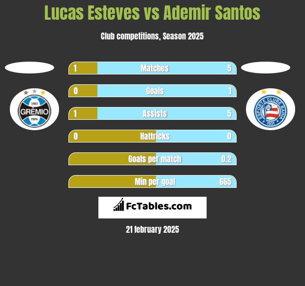 Lucas Esteves vs Ademir Santos h2h player stats