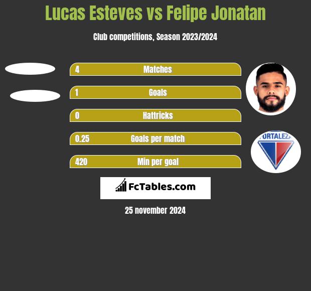 Lucas Esteves vs Felipe Jonatan h2h player stats