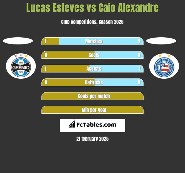 Lucas Esteves vs Caio Alexandre h2h player stats