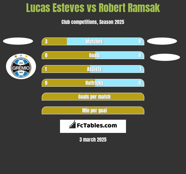 Lucas Esteves vs Robert Ramsak h2h player stats