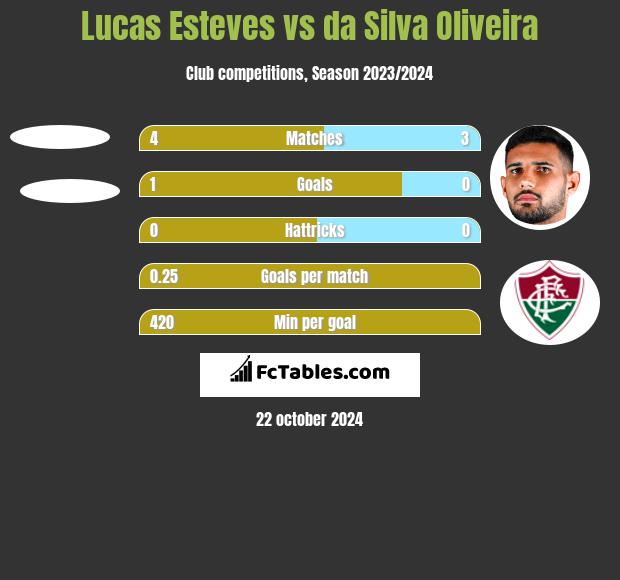 Lucas Esteves vs da Silva Oliveira h2h player stats