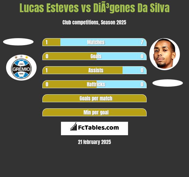 Lucas Esteves vs DiÃ³genes Da Silva h2h player stats