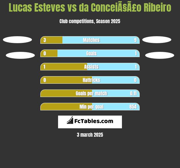 Lucas Esteves vs da ConceiÃ§Ã£o Ribeiro h2h player stats