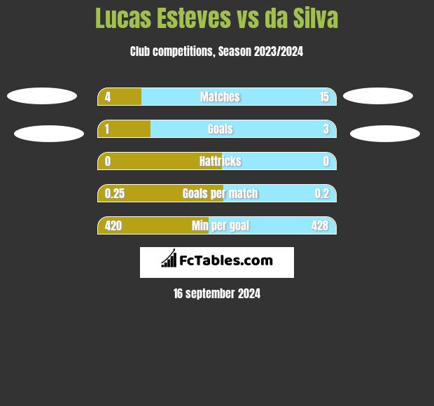 Lucas Esteves vs da Silva h2h player stats