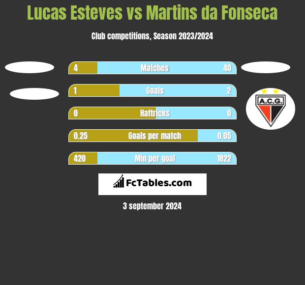 Lucas Esteves vs Martins da Fonseca h2h player stats