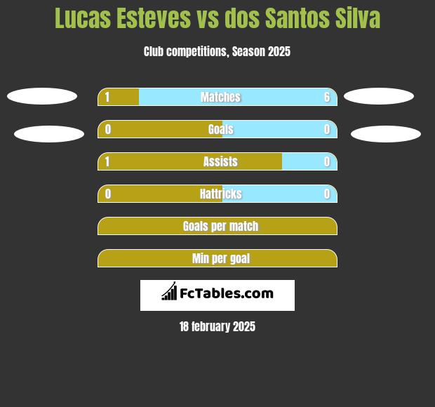 Lucas Esteves vs dos Santos Silva h2h player stats