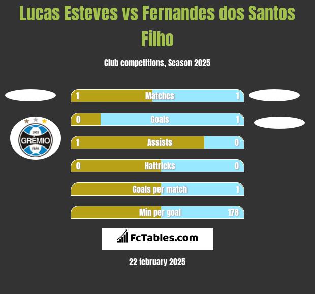 Lucas Esteves vs Fernandes dos Santos Filho h2h player stats