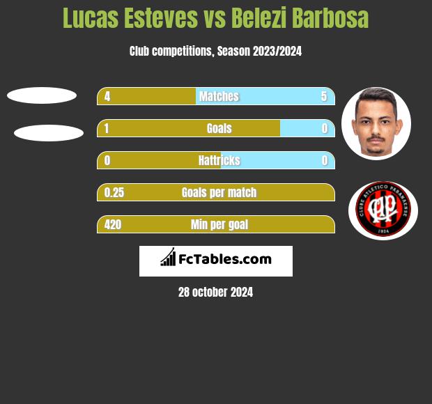 Lucas Esteves vs Belezi Barbosa h2h player stats