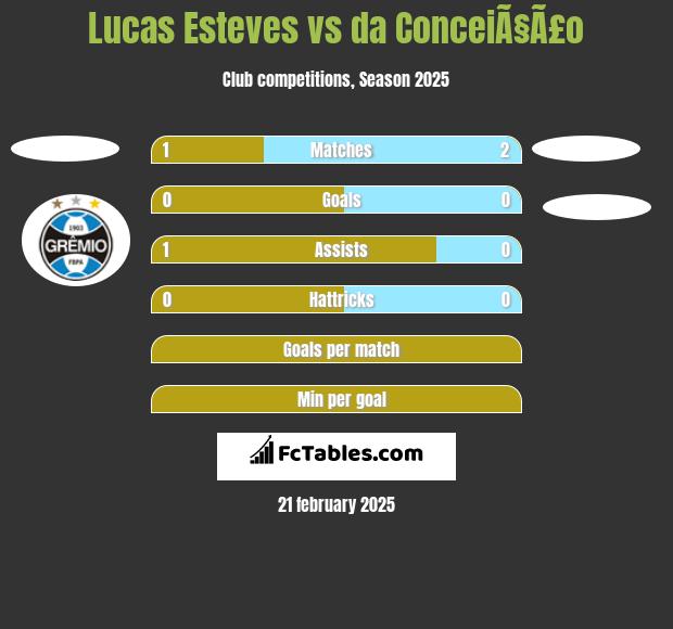 Lucas Esteves vs da ConceiÃ§Ã£o h2h player stats