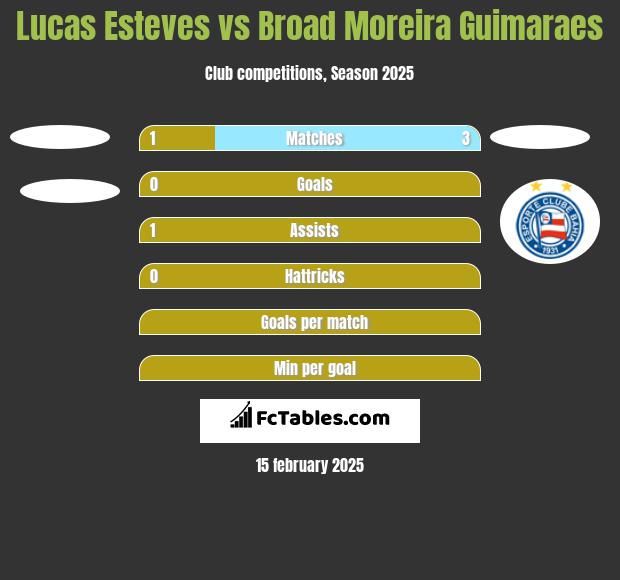 Lucas Esteves vs Broad Moreira Guimaraes h2h player stats