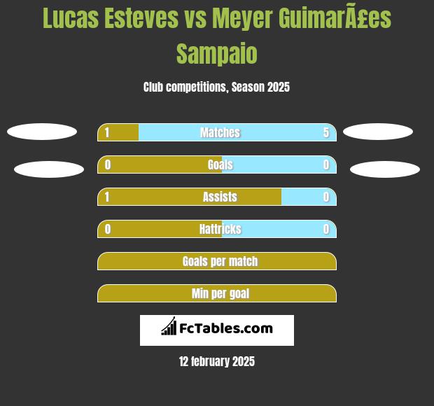 Lucas Esteves vs Meyer GuimarÃ£es Sampaio h2h player stats