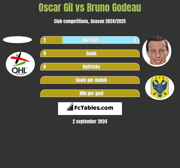 Oscar Gil vs Bruno Godeau h2h player stats