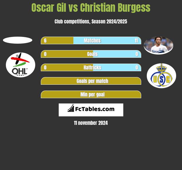 Oscar Gil vs Christian Burgess h2h player stats