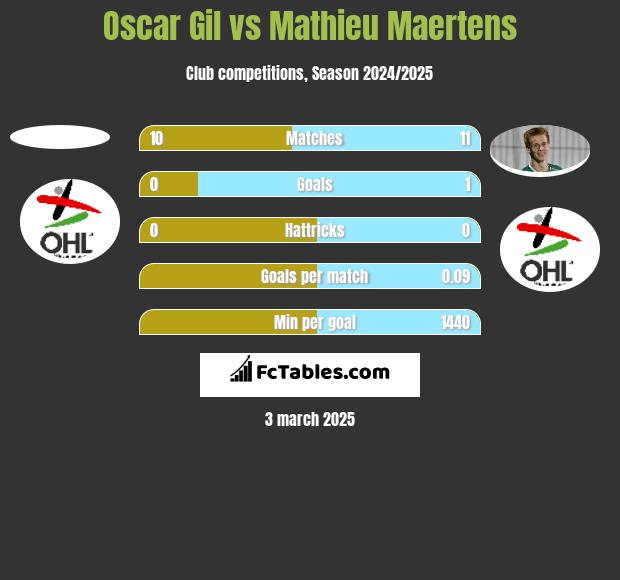 Oscar Gil vs Mathieu Maertens h2h player stats