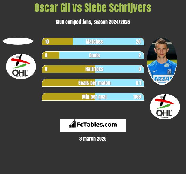 Oscar Gil vs Siebe Schrijvers h2h player stats