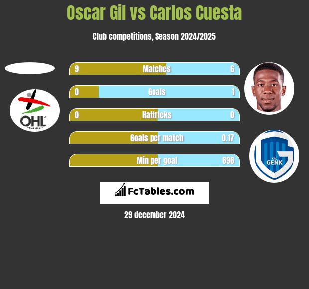 Oscar Gil vs Carlos Cuesta h2h player stats