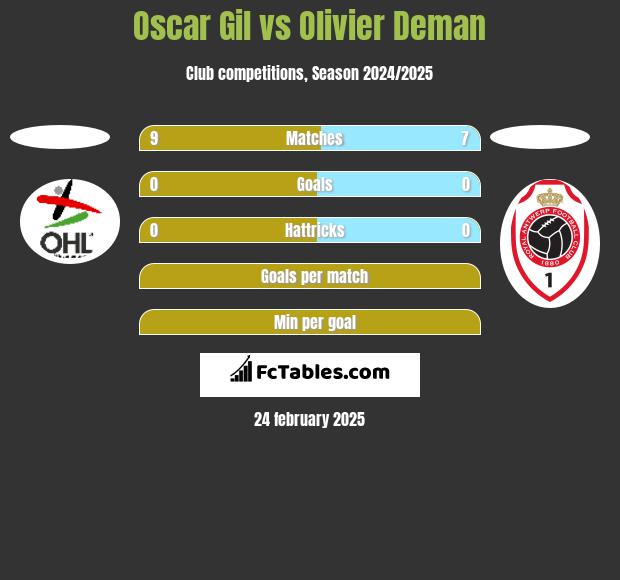 Oscar Gil vs Olivier Deman h2h player stats