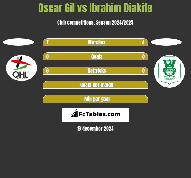 Oscar Gil vs Ibrahim Diakite h2h player stats