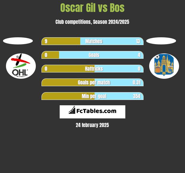 Oscar Gil vs Bos h2h player stats