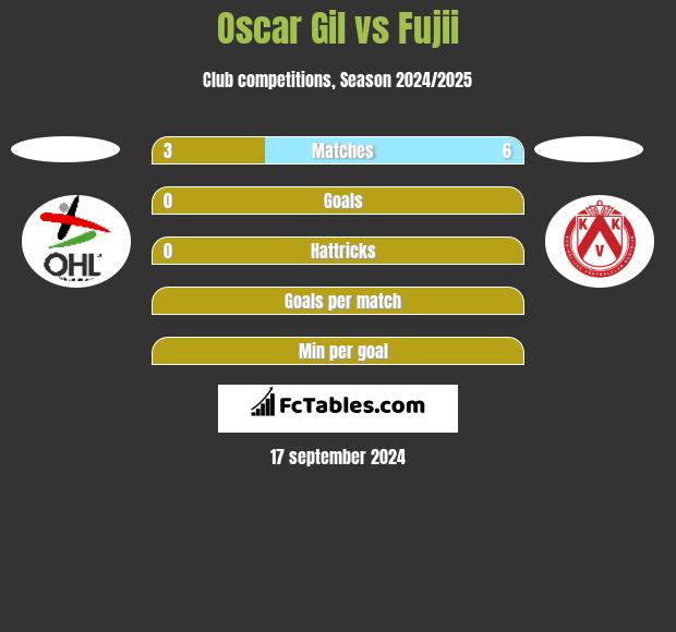 Oscar Gil vs Fujii h2h player stats