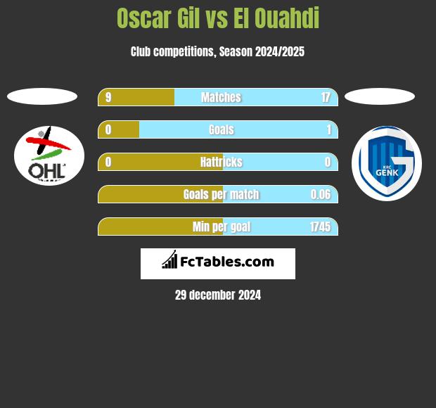 Oscar Gil vs El Ouahdi h2h player stats