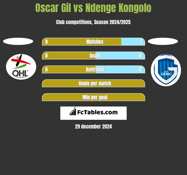 Oscar Gil vs Ndenge Kongolo h2h player stats