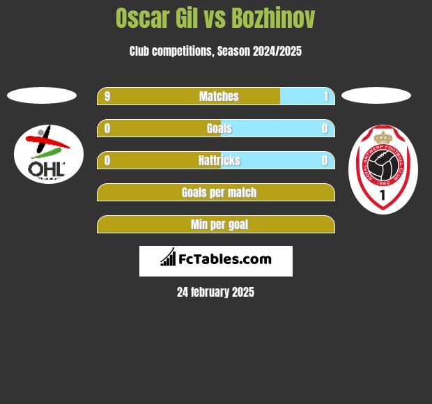 Oscar Gil vs Bozhinov h2h player stats