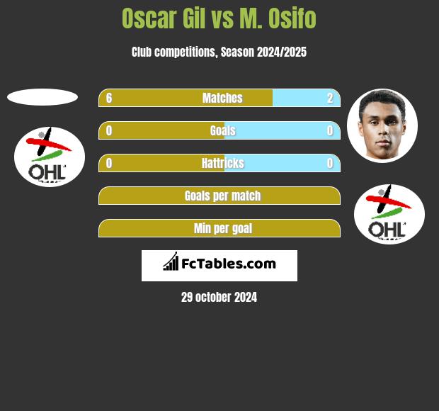 Oscar Gil vs M. Osifo h2h player stats