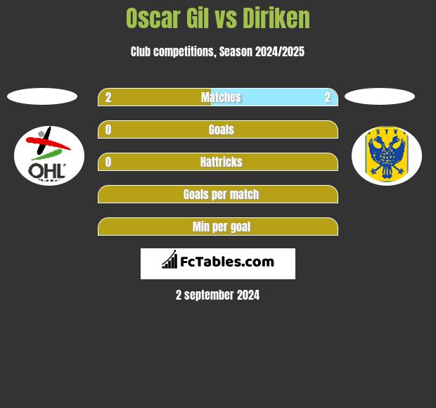 Oscar Gil vs Diriken h2h player stats