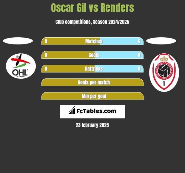 Oscar Gil vs Renders h2h player stats