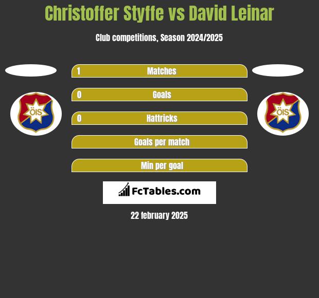 Christoffer Styffe vs David Leinar h2h player stats