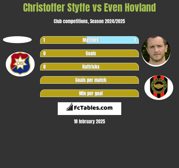 Christoffer Styffe vs Even Hovland h2h player stats