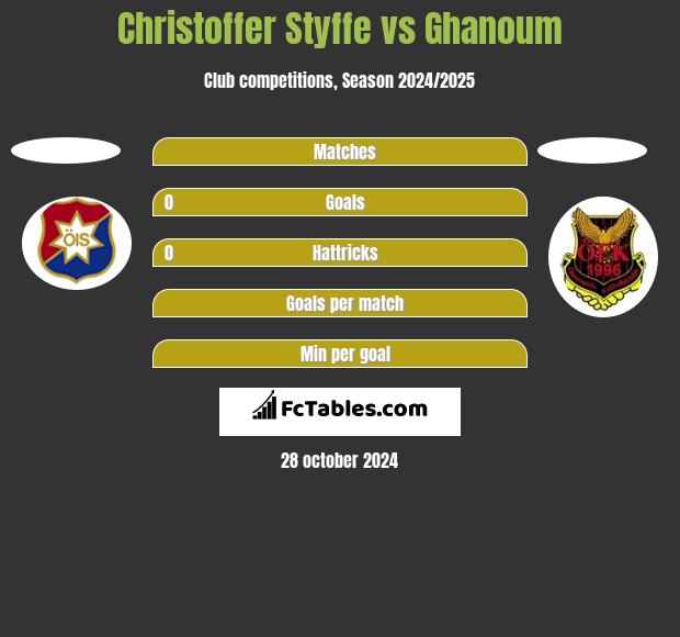 Christoffer Styffe vs Ghanoum h2h player stats