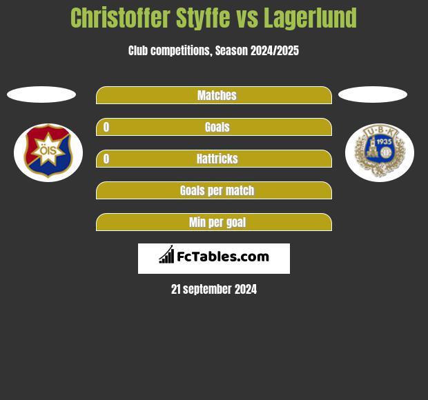 Christoffer Styffe vs Lagerlund h2h player stats