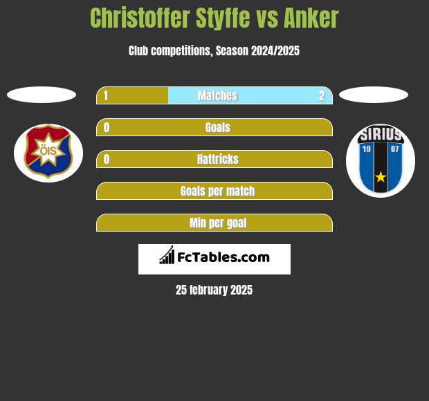 Christoffer Styffe vs Anker h2h player stats