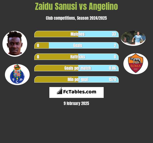 Zaidu Sanusi vs Angelino h2h player stats