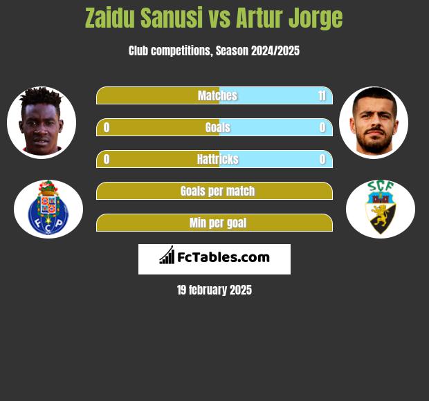 Zaidu Sanusi vs Artur Jorge h2h player stats